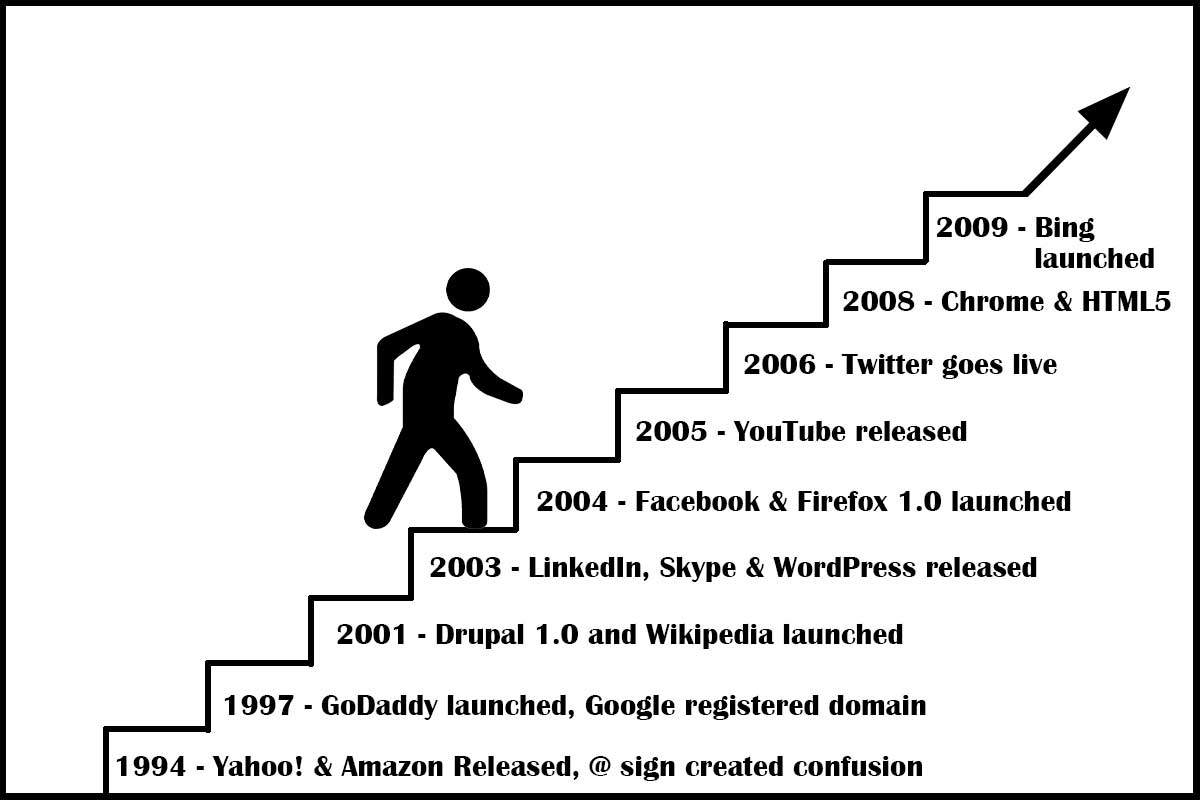 web development history essay